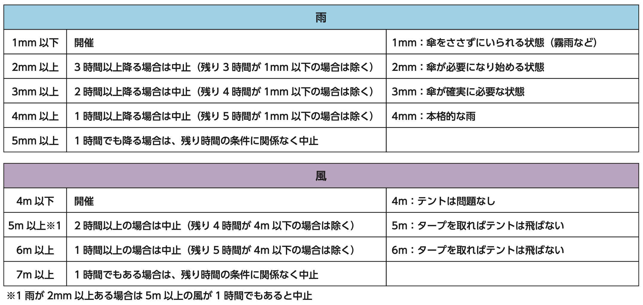 天気による開催判断基準表
雨
1mm以下 開催 1mm：傘をささずにいられる状態（霧雨など）
2mm以上 3時間以上降る場合は中止（残り3時間が1mm以下の場合は除く） 2mm：傘が必要になり始める状態
3mm以上 2時間以上降る場合は中止（残り4時間が1mm以下の場合は除く） 3mm：傘が確実に必要な状態
4mm以上 1時間以上降る場合は中止（残り5時間が1mm以下の場合は除く） 4mm：本格的な雨
5mm以上 1時間でも降る場合は、残り時間の条件に関係なく中止
風
4m以下 開催 4m：テントは問題なし
5m以上※1 2時間以上の場合は中止（残り4時間が4m以下の場合は除く） 5m：タープを取ればテントは飛ばない
6m以上 1時間以上の場合は中止（残り5時間が4m以下の場合は除く） 6m：タープを取ればテントは飛ばない
7m以上 1時間でもある場合は、残り時間の条件に関係なく中止
※1雨が2mm以上ある場合は5m以上の風が1時間でもあると中止
